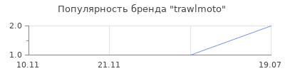 Популярность trawlmoto
