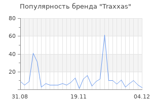 Популярность бренда traxxas