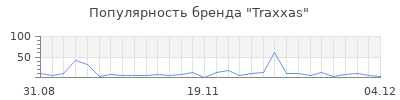 Популярность traxxas