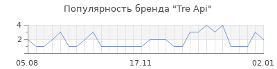 Популярность tre api