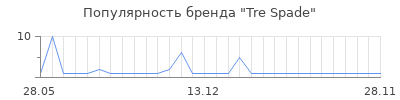 Популярность tre spade