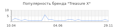 Популярность treasure x