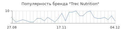 Популярность trec nutrition