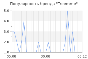 Популярность бренда treemme