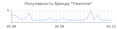 Популярность treemme