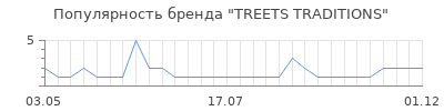 Популярность treets traditions