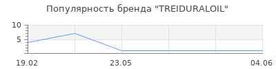 Популярность TREIDURALOIL