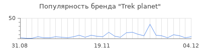 Популярность trek planet