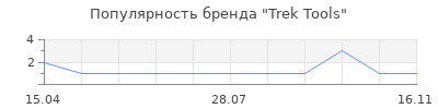 Популярность Trek Tools
