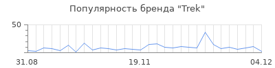 Популярность trek