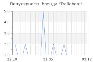 Популярность бренда trelleborg
