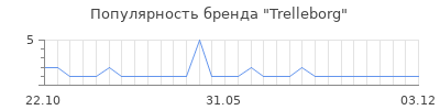 Популярность trelleborg