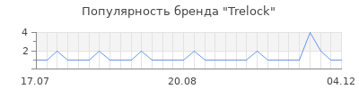 Популярность trelock