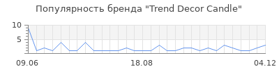 Популярность Trend Decor Candle