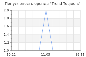 Популярность бренда Trend Toujours