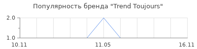 Популярность Trend Toujours