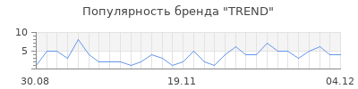 Популярность trend