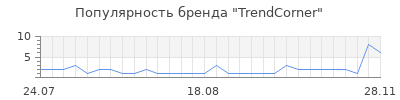 Популярность TrendCorner