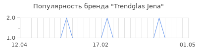 Популярность trendglas jena