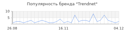 Популярность trendnet