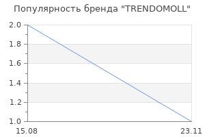 Популярность бренда TRENDOMOLL