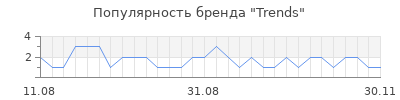 Популярность trends