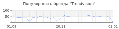 Популярность trendvision