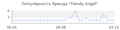 Популярность trendy angel