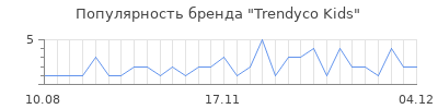 Популярность trendyco kids
