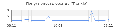 Популярность trenkle