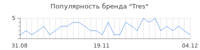 Популярность tres