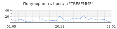 Популярность tresemme