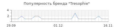 Популярность tresophie