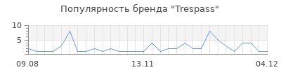 Популярность trespass
