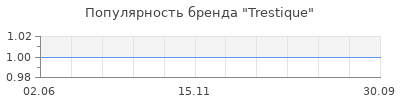 Популярность trestique