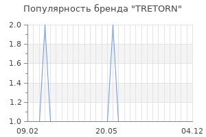 Популярность бренда tretorn