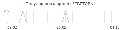 Популярность tretorn
