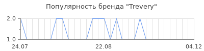 Популярность trevery