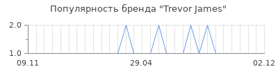 Популярность Trevor James