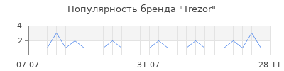 Популярность Trezor