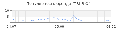 Популярность tri bio