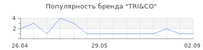 Популярность TRI&CO