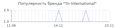 Популярность tri international