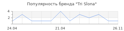 Популярность Tri Slona