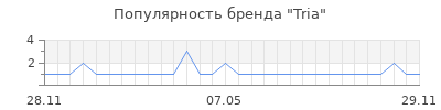 Популярность tria