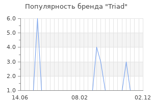 Популярность бренда Triad