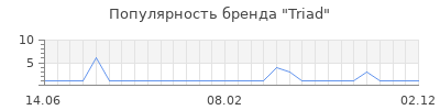 Популярность Triad