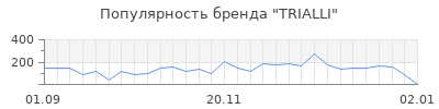 Популярность trialli