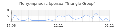 Популярность triangle group