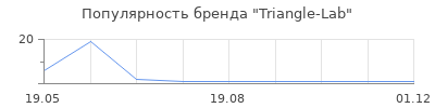 Популярность Triangle-Lab